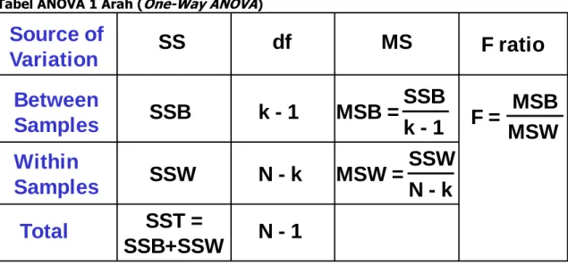 Tabel ANOVA 1 Arah ( One-Way ANOVA ) 