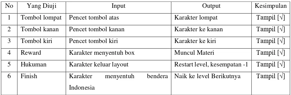 Tabel 4. Hasil Uji Coba Black box Permainan 