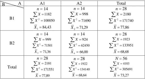 Tabel 1 Statistik Deskriftif untuk Anava Dua Jalur 