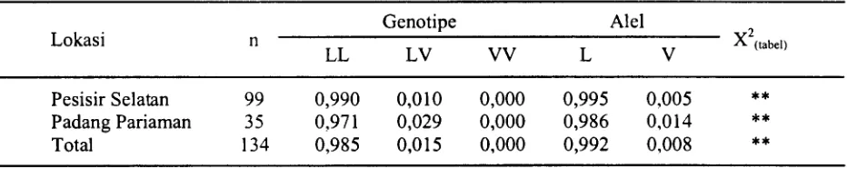 Tabel 4. Frekuensi gcnotipe, aiel dan uji X2 gen hormon pertumbuhan Alul pada sapi Pesisir di kabupaten Pcsisir Sclatan dan Padang Pariaman 