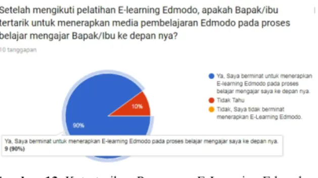Gambar 13. Ketertarikan Penerapan E-Learning Edmodo.