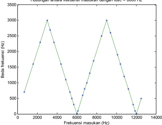 Gambar  12. Grafik hubungan antara frekuensi masukan dengan fosc 6000 Hz  Beda frekuensi dapat dihitung berdasarkan persamaan (1) berikut :  