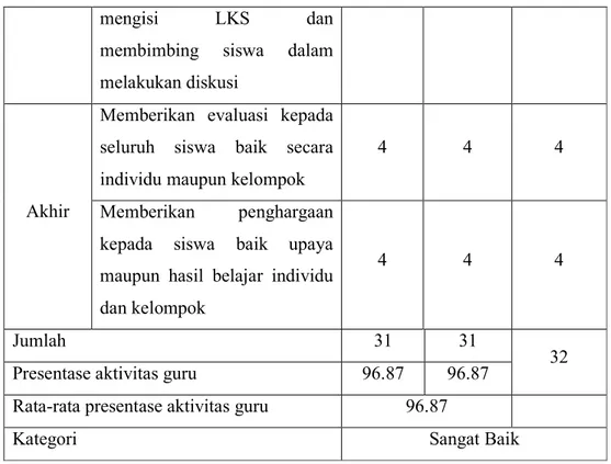 Tabel 7. Hasil analisis aktivitas siswa siklus II 