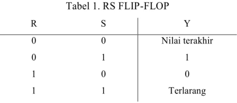 Tabel  1  meringkaskan  kemungkinan-kemungkinan  masukan/keluaran  bagi  flip-flop  RS (Reset-Set) : 