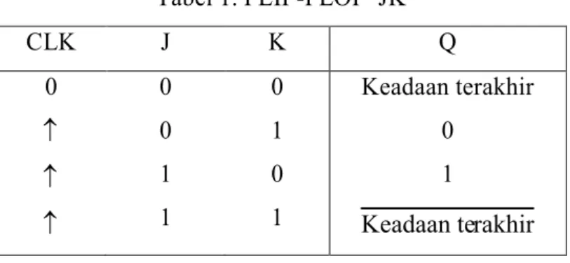 Tabel 1. FLIP-FLOP  JK  CLK  J  K  Q  0        0 0 1 1  0 1 0 1  Keadaan terakhir 0 1 rakhirKeadaan te