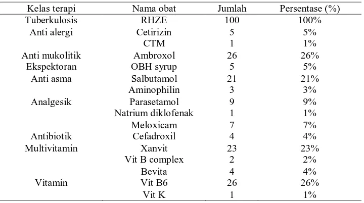 Tabel 2. Karakteristik obat di BBKPM Surakarta  Kelas terapi Nama obat Jumlah Persentase (%) 