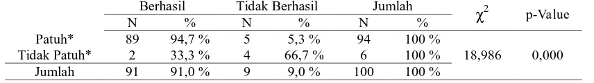 Tabel 5. Hubungan kepatuhan meminum obat dengan keberhasilan konversi fase intensif pasien di BBKPM Surakarta 