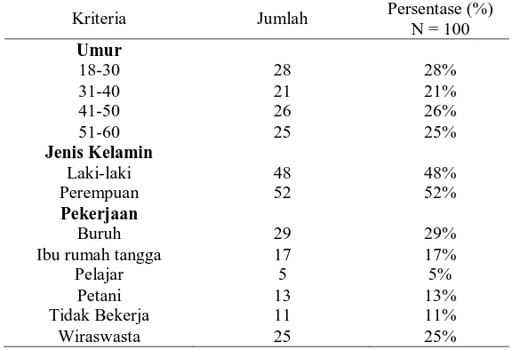 Tabel 1. Karakteristik pasien rawat jalan tuberkulosis di BBKPM Surakarta Persentase (%) 