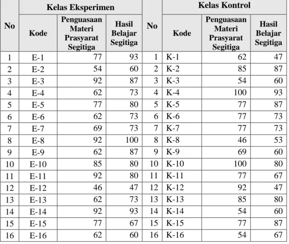 Tabel 4.1:  Daftar nilai tes penguasaan materi prasyarat segitiga dan nilai tes  hasil belajar materi segitiga kelas eksperimen dan kelas kontrol 