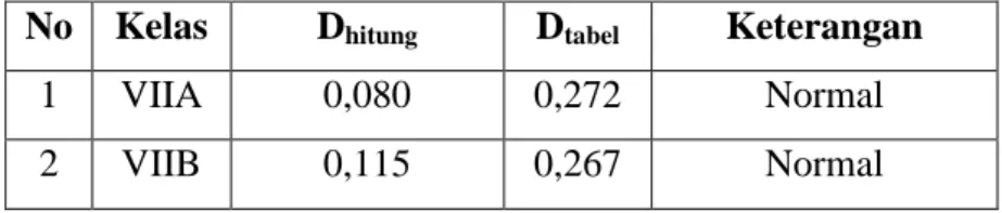 Tabel 4.2: Hasil Uji Normalitas Data Penguasaan Materi Prasyarat  Segitiga Kelas Eksperimen dan Kelas Kontrol 