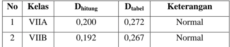 Tabel 4.3:  Hasil  Uji  Normalitas  Data  Penguasaan  Materi  Segitiga  Kelas Eksperimen dan Kelas Kontrol 