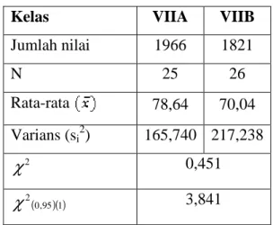 Tabel 4.6  Hasil Uji Anava 