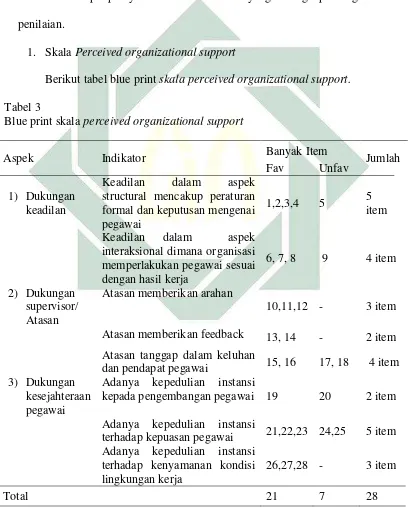 Tabel 3   Blue print skala 