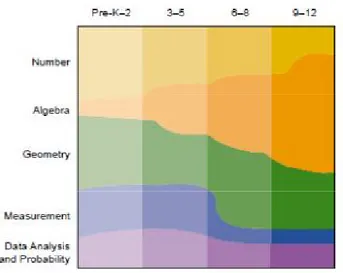 Gambar 1. Standar Isi Matematika dari NCTM Tingkat Pre-Kindergarten sampai Grade-12  Pada  masing-masing  standar  isi  terdapat  topik/cakupan  materi  yang  berlaku  pada  seluruh  jenjang yang kemudian  dijabarkan menjadi  indikator/expectation untuk  m