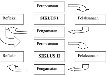 Gambar 3.1. Prosedur penelitian tindakan kelas  Diadopsi dari Arikunto (2011 : 16) Perencanaan 