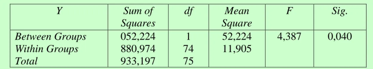 Tabel 5. Hasil analisis varians  Y  Sum of  Squares  df  Mean  Square  F  Sig.  Between Groups  Within Groups  Total  052,224 880,974 933,197  1  74 75  52,224 11,905  4,387  0,040 