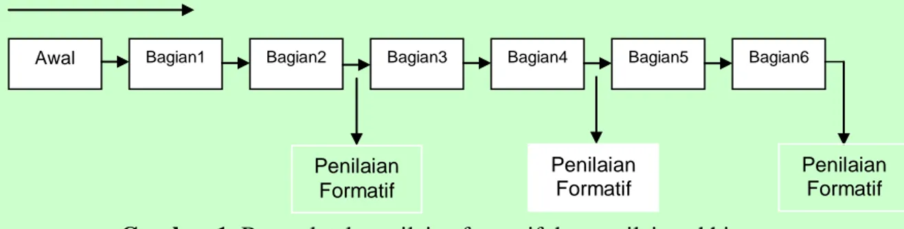Gambar 1. Bagan letak penilaian formatif dan penilaian akhir 