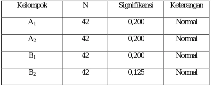Tabel 1. Hasil Uji Normalitas Data Hasil Belajar KKPI 