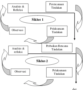 Gambar 3.1  Tahap penelitian tindakan kelas Sumber: Aqib, dkk., (2006 :   30.31) 