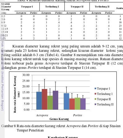 Tabel 4 Kisaran diameter karang rekrut Acropora dan Porites 