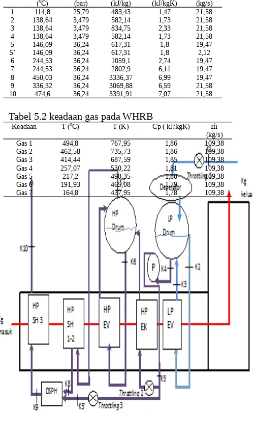 Tabel 5.2 keadaan gas pada WHRB