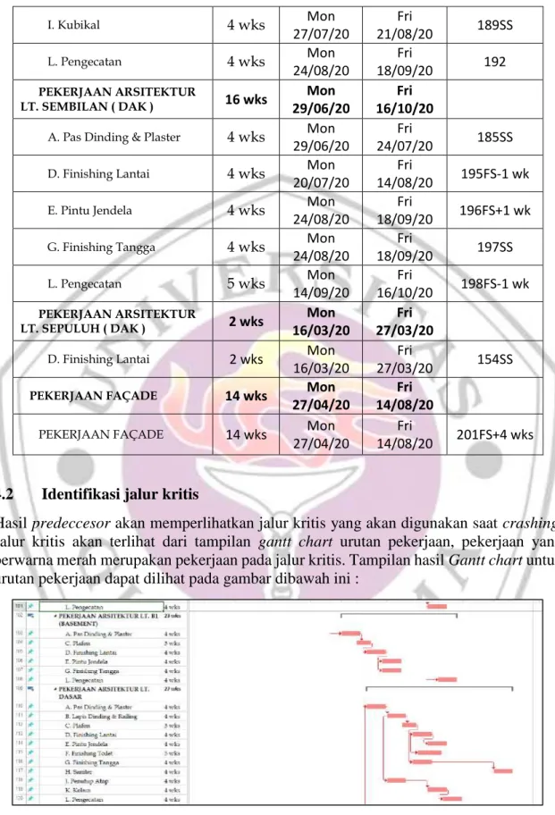 Gambar 4.1  Gannt Chart jalur kritis 