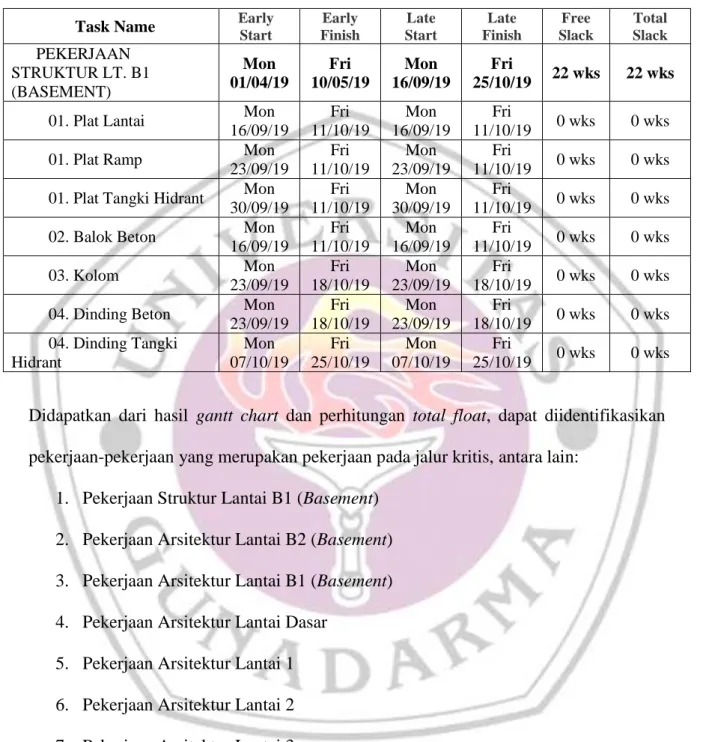 Tabel 4.2 Perhitungan total Float 