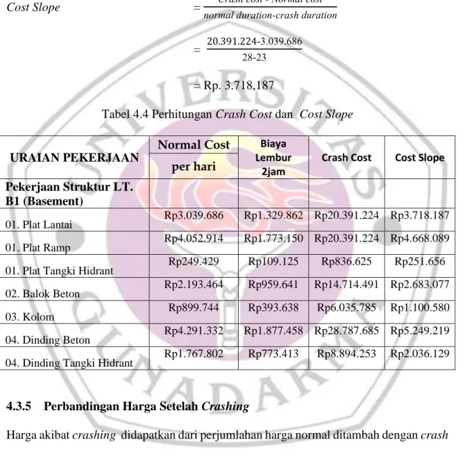 Tabel 4.4 Perhitungan Crash Cost dan  Cost Slope 