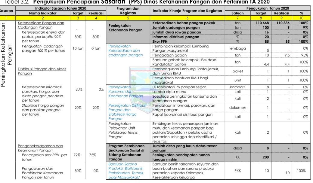 Tabel 3.2.    P engukuran  P encapaian  Sasaran   (PPS) Dinas Ketahanan Pangan dan Pertanian TA 2020