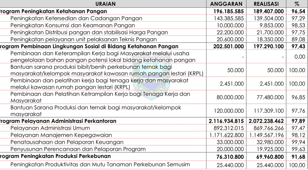 Tabel 3.7.   Pagu dan Realisasi Belanja Langsung DKPP Kabupaten Probolinggo TA 2020 