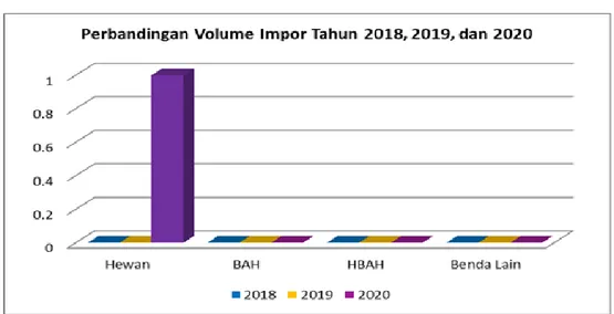 Grafik 1.  Perbandingan Volume Impor Karantina Hewan                   Tahun 2018, 2019, dan 2020 