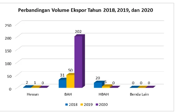 Grafik 3.  Perbandingan Volume Ekspor Karantina Hewan  Tahun 2018, 2019, dan 2020 
