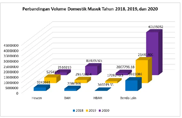 Grafik 6.  Perbandingan Frekuensi Domestik Masuk Karantina Hewan   Tahun 2018, 2019, dan 2020 