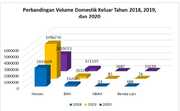 Grafik 7.  Perbandingan Volume Domestik Keluar Karantina Hewan  Tahun 2018, 2019, dan 2020 
