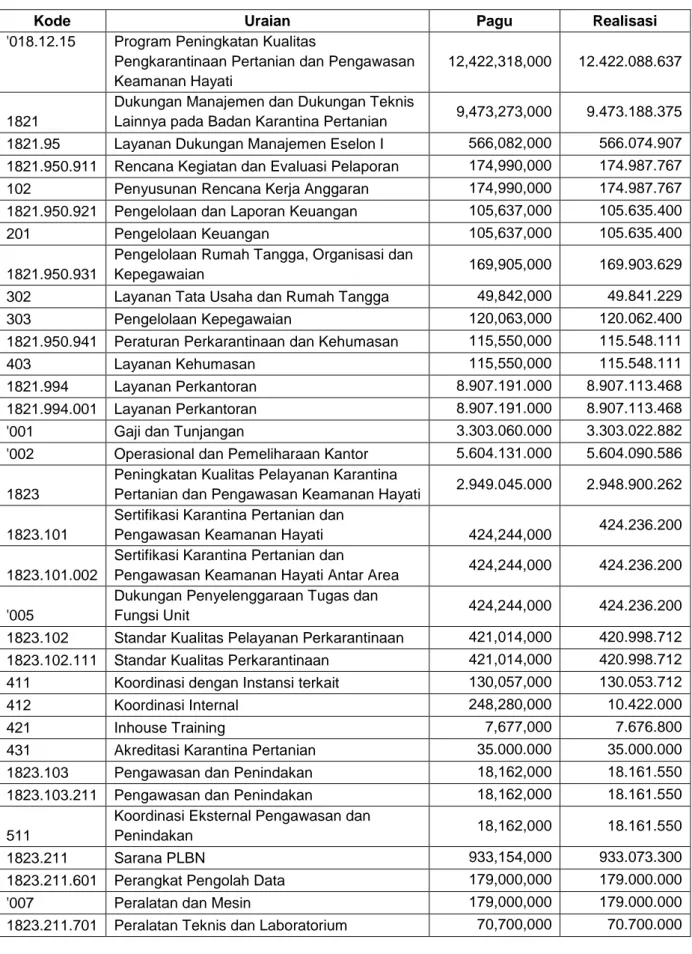 Tabel 20 Rincian Anggaran dan Realisasi Keuangan Lingkup  Balai Karantina Pertanian Kelas II Tarakan Tahun Anggaran 2020 