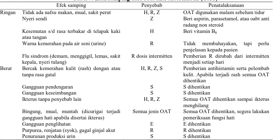 Tabel 7. Efek samping dari obat anti tuberkulosis (OAT) Efek samping 