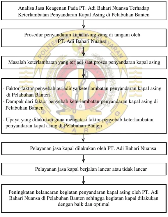 Gambar 2.10 Kerangka Pikir Penelitian 