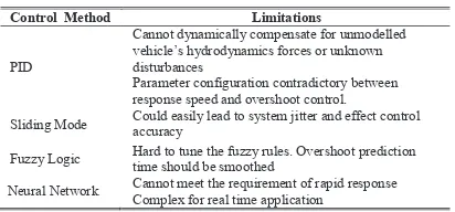 Table 2  Control Method with Limitations  