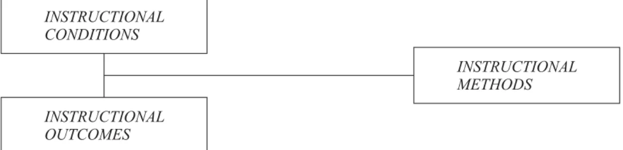 Gambar 1. Interrelasi Variabel-variabel Instruksional (Reigeluth, 1983: 22)INSTRUCTIONALCONDITIONSINSTRUCTIONALOUTCOMES INSTRUCTIONALMETHODS