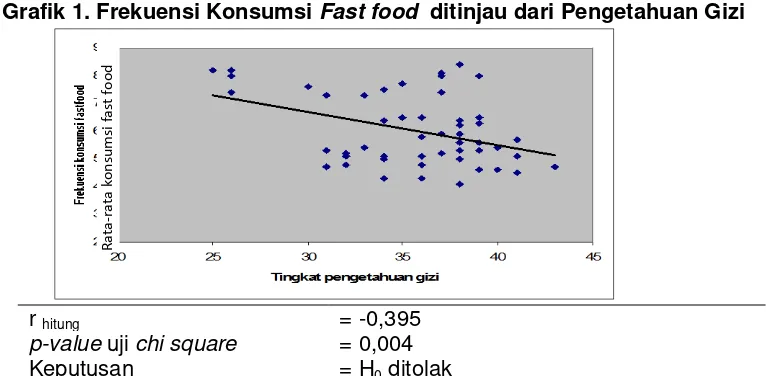 Tabel 14. Persentase Frekuensi Konsumsi Fast Food Berdasarkan 