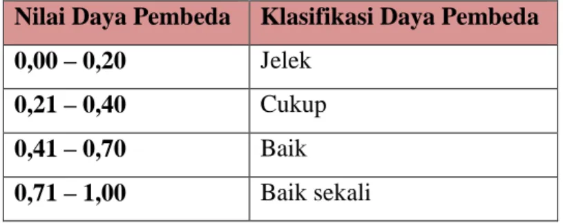 Tabel 3.5 Klasifikasi Daya Pembeda  Nilai Daya Pembeda  Klasifikasi Daya Pembeda  0,00 – 0,20  Jelek 