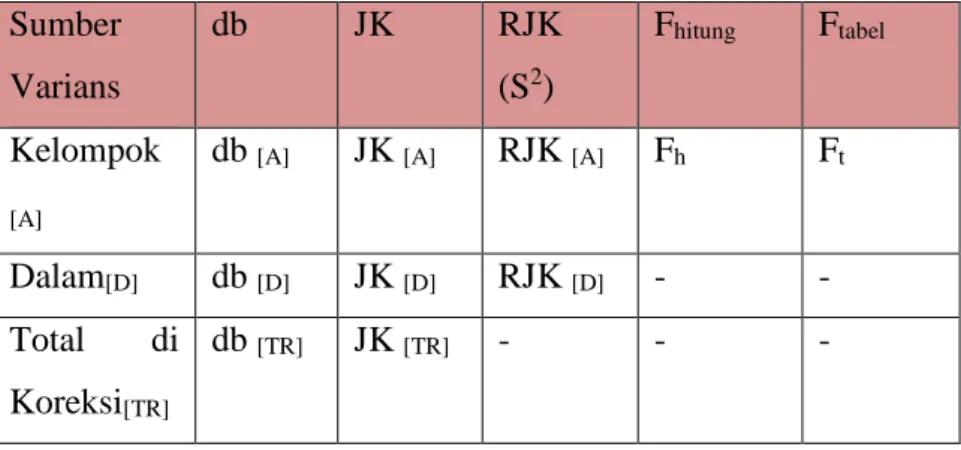 Tabel 3.7 Ringkasan ANAVA  Sumber  Varians  db  JK  RJK (S2)  F hitung F tabel Kelompok  [A]