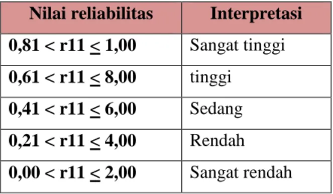 Tabel 3.3 Klasifikasi Reliabilitas 