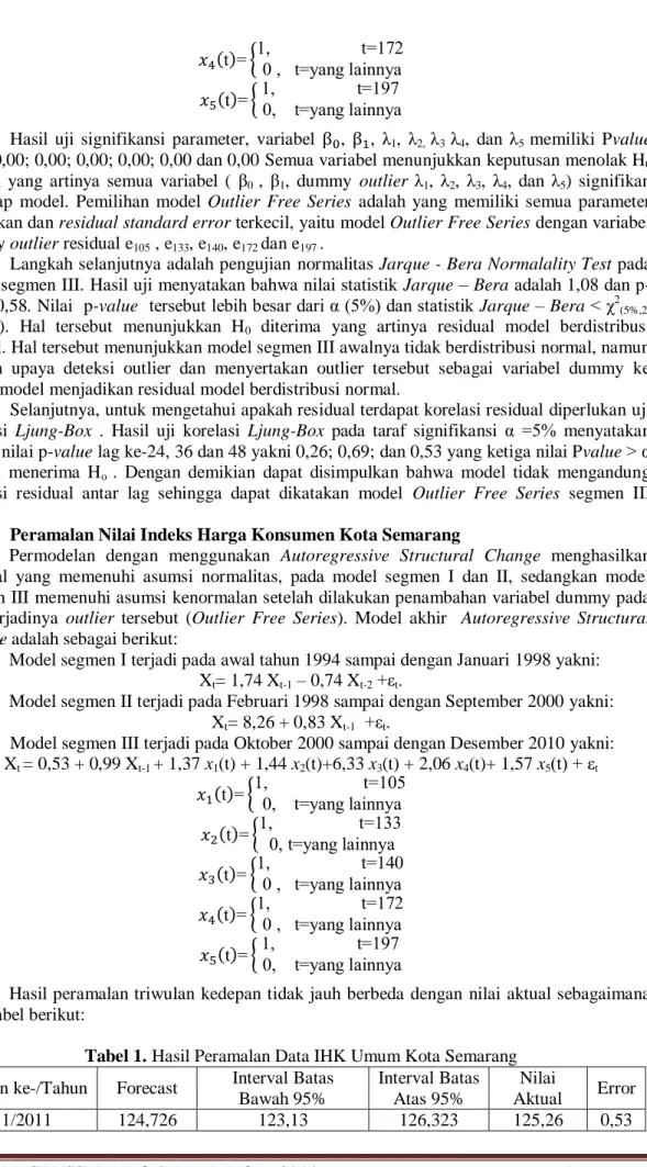 Tabel 1. Hasil Peramalan Data IHK Umum Kota Semarang  Bulan ke-/Tahun Forecast Interval Batas 