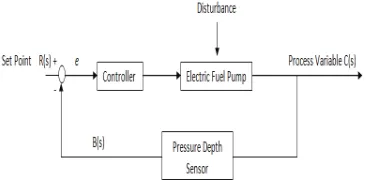 Figure 3: Block diagram of a closed loop system for ballast tank. 