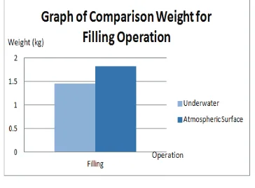 Figure 13: Graph Weight against Filling Operation for both levels  