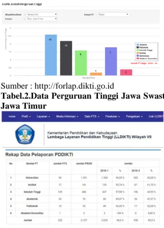 Gambar 3. Data Perguruan Tinggi Swasta di  Jawa Timur 