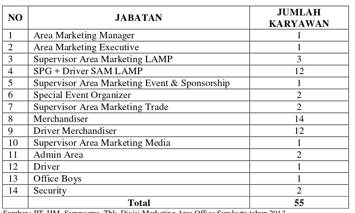 Tabel 2. Jumlah Karyawan Marketing PT. HM. Sampoerna, Tbk Cabang Surakarta 