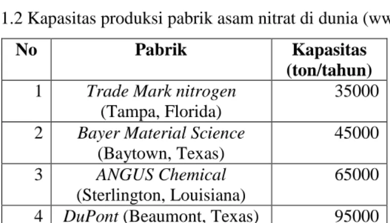 Tabel 1.1 Data impor perdagangan asam nitrat (BPS, 2016)  No  Tahun  Jumlah impor 