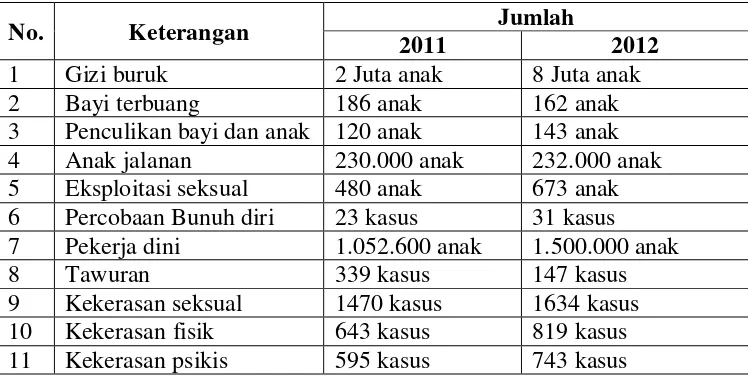 Tabel 1.1. Bentuk Pelanggaran Terhadap Anak Di Indonesia Tahun 2011 dan 2012 